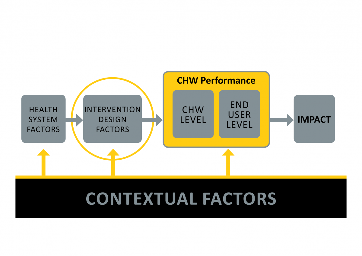 Systematic review of interventions for improving the performance of CHWs